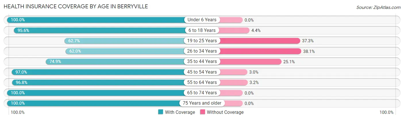 Health Insurance Coverage by Age in Berryville