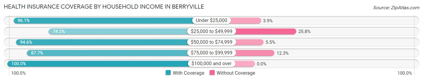 Health Insurance Coverage by Household Income in Berryville
