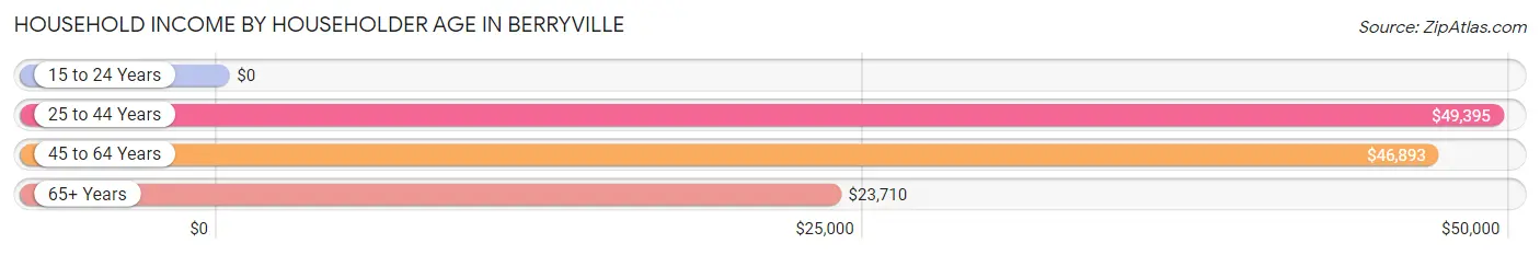 Household Income by Householder Age in Berryville