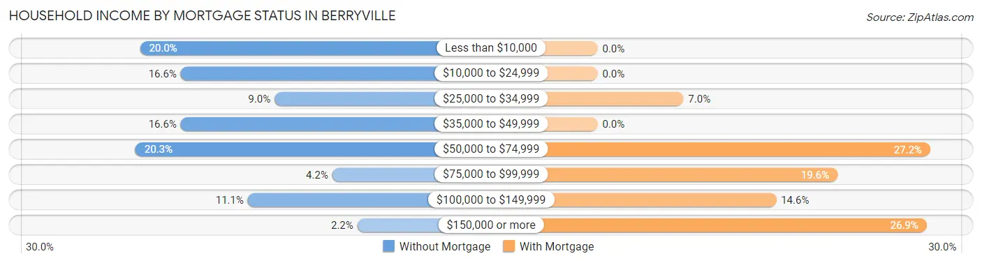 Household Income by Mortgage Status in Berryville