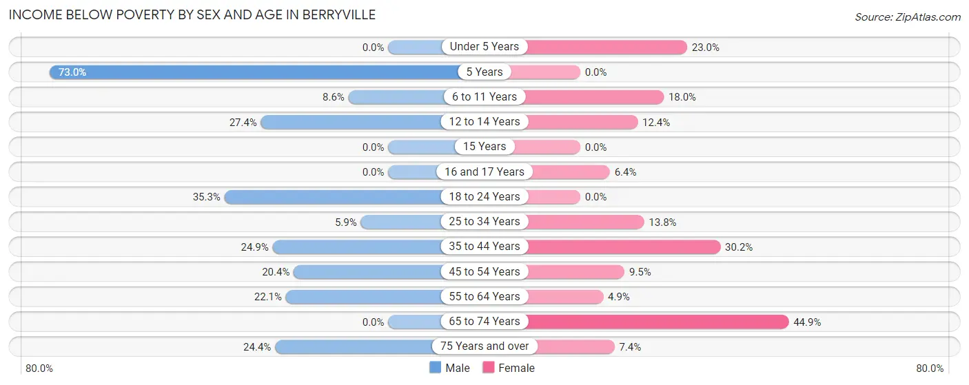 Income Below Poverty by Sex and Age in Berryville