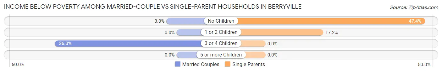 Income Below Poverty Among Married-Couple vs Single-Parent Households in Berryville
