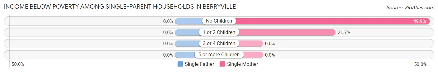 Income Below Poverty Among Single-Parent Households in Berryville
