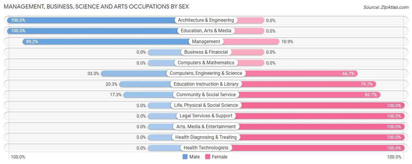 Management, Business, Science and Arts Occupations by Sex in Berryville