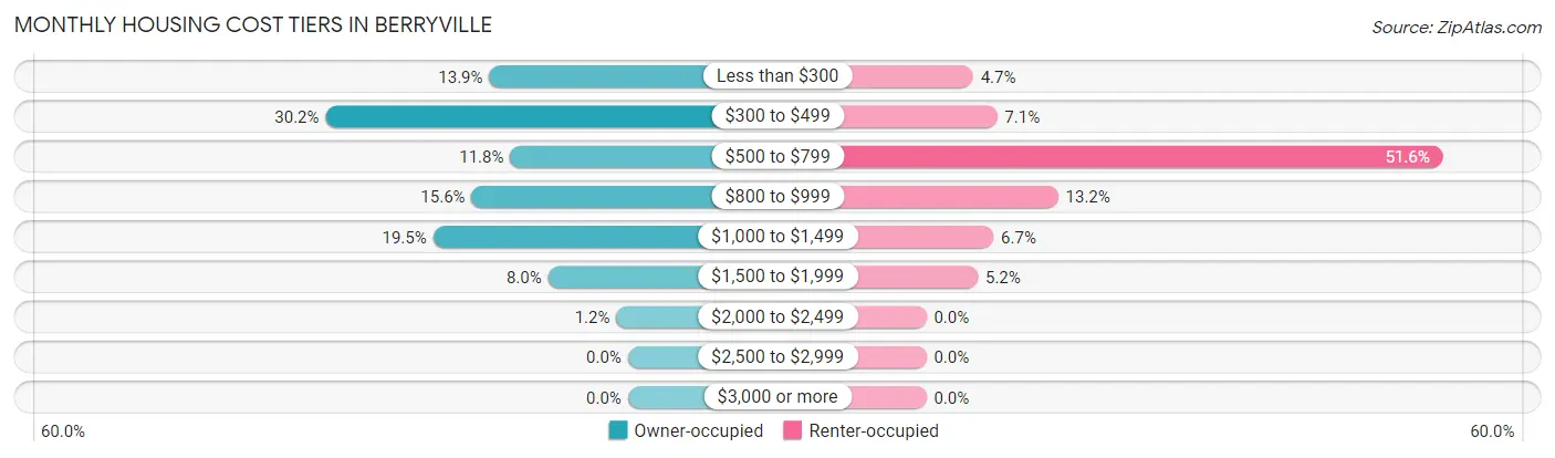 Monthly Housing Cost Tiers in Berryville
