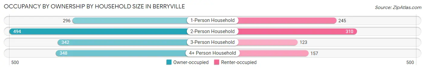 Occupancy by Ownership by Household Size in Berryville
