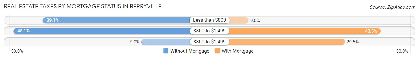 Real Estate Taxes by Mortgage Status in Berryville