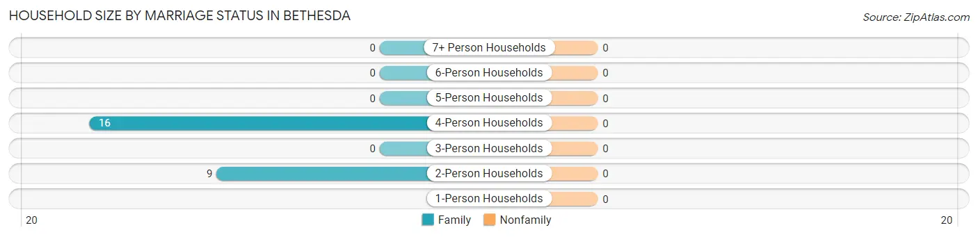 Household Size by Marriage Status in Bethesda