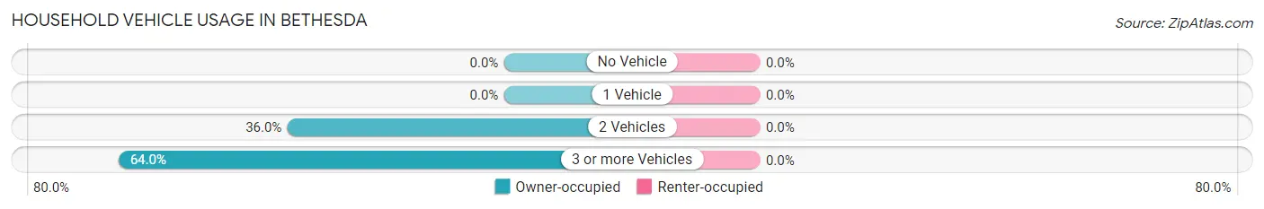 Household Vehicle Usage in Bethesda
