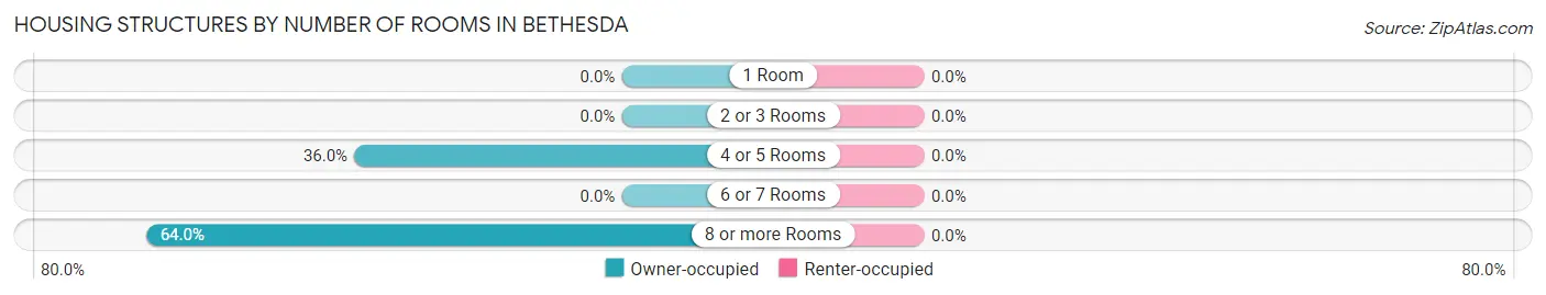 Housing Structures by Number of Rooms in Bethesda