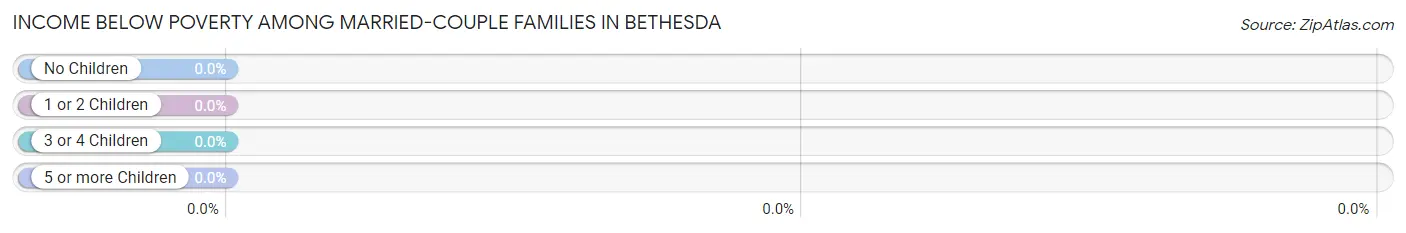 Income Below Poverty Among Married-Couple Families in Bethesda