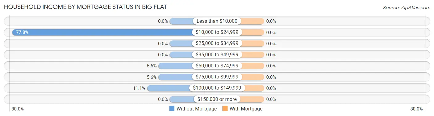 Household Income by Mortgage Status in Big Flat