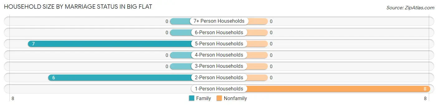 Household Size by Marriage Status in Big Flat