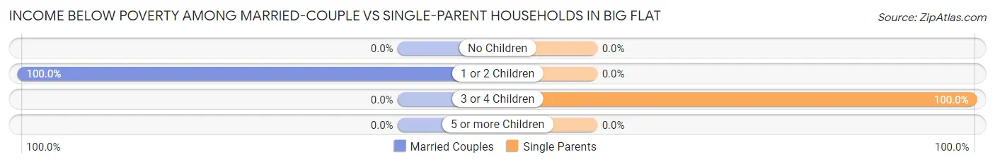 Income Below Poverty Among Married-Couple vs Single-Parent Households in Big Flat