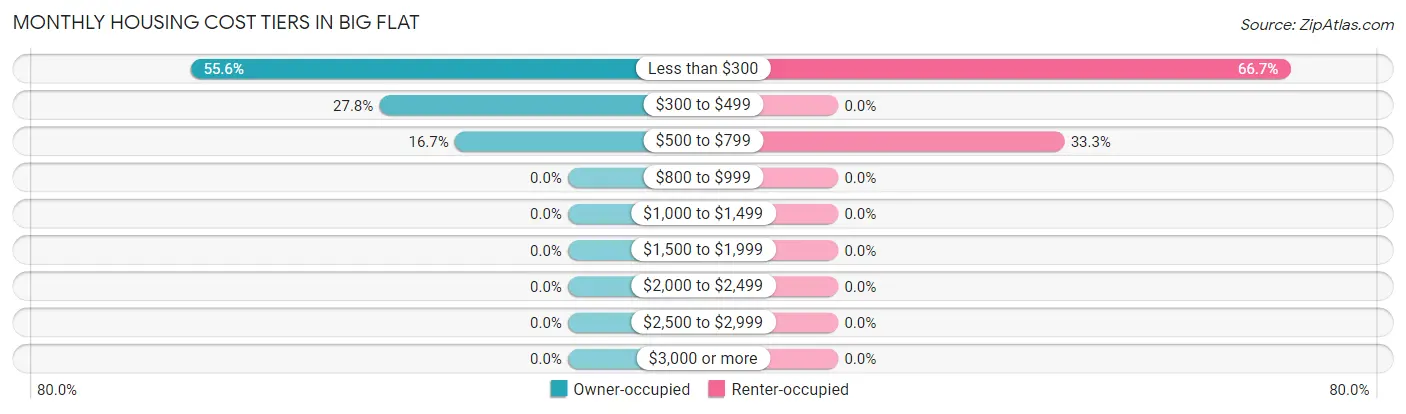 Monthly Housing Cost Tiers in Big Flat