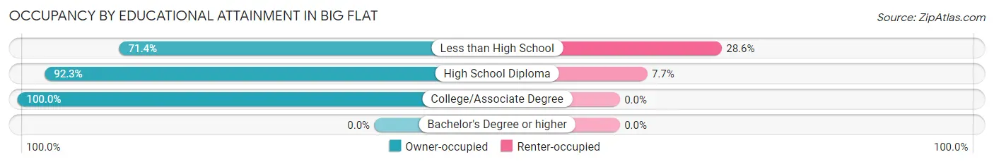 Occupancy by Educational Attainment in Big Flat