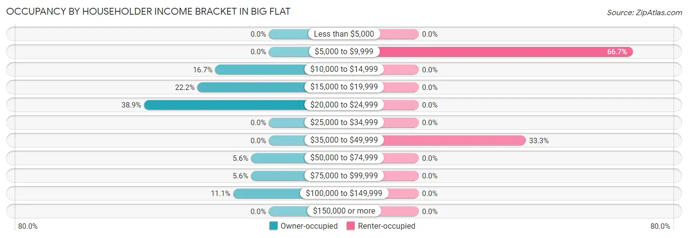 Occupancy by Householder Income Bracket in Big Flat