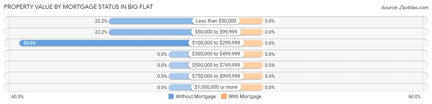 Property Value by Mortgage Status in Big Flat
