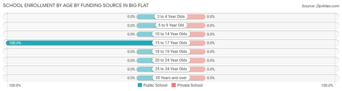 School Enrollment by Age by Funding Source in Big Flat