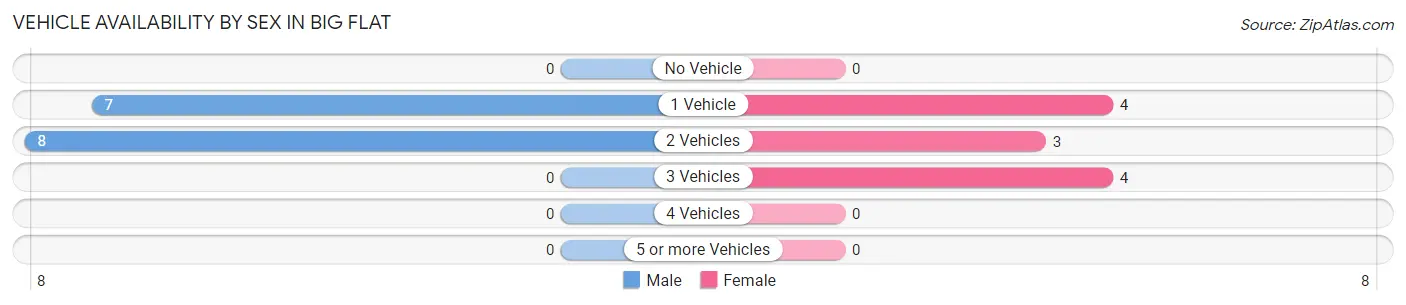 Vehicle Availability by Sex in Big Flat