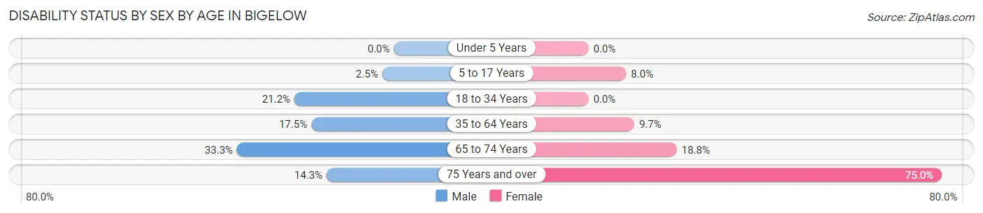 Disability Status by Sex by Age in Bigelow