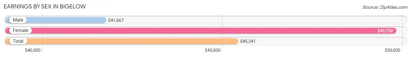 Earnings by Sex in Bigelow