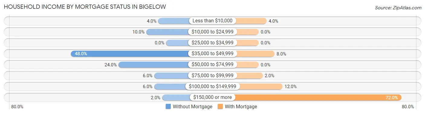 Household Income by Mortgage Status in Bigelow