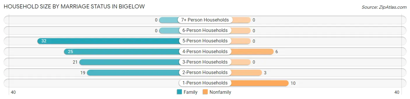 Household Size by Marriage Status in Bigelow