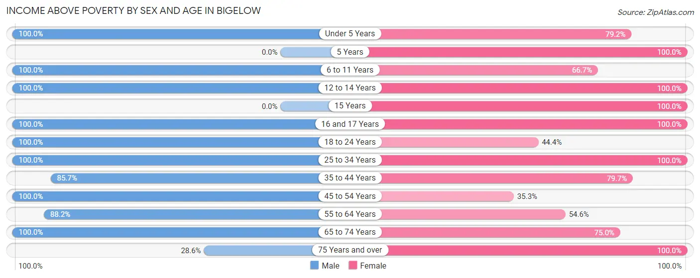 Income Above Poverty by Sex and Age in Bigelow
