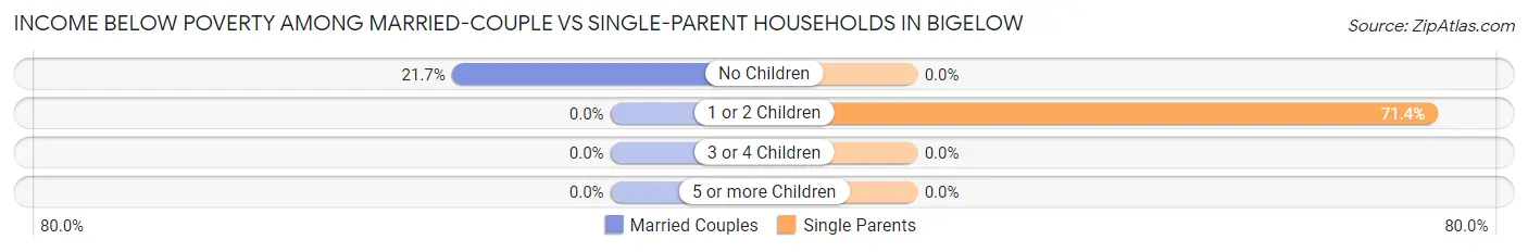 Income Below Poverty Among Married-Couple vs Single-Parent Households in Bigelow