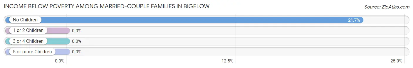 Income Below Poverty Among Married-Couple Families in Bigelow