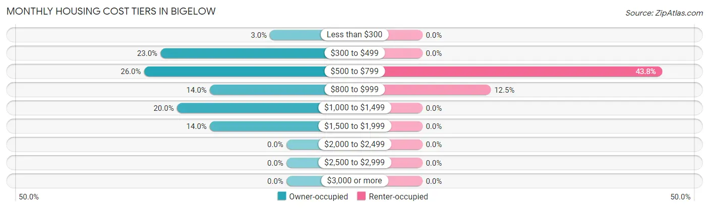 Monthly Housing Cost Tiers in Bigelow