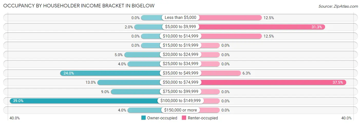 Occupancy by Householder Income Bracket in Bigelow