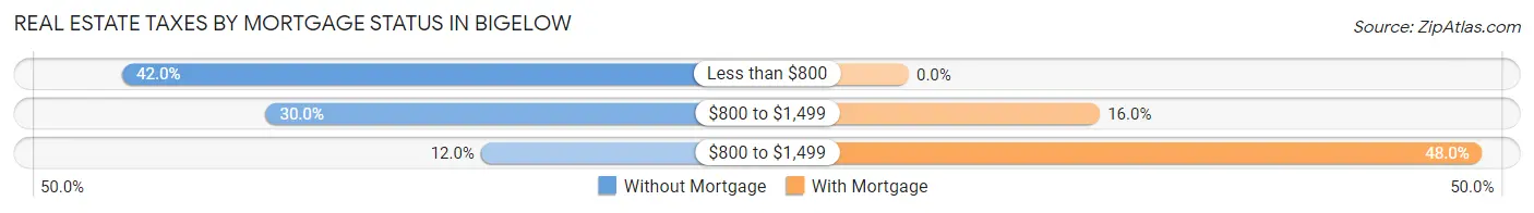 Real Estate Taxes by Mortgage Status in Bigelow