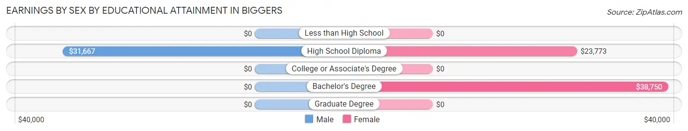 Earnings by Sex by Educational Attainment in Biggers