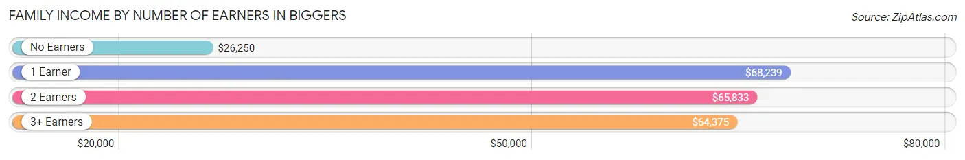 Family Income by Number of Earners in Biggers