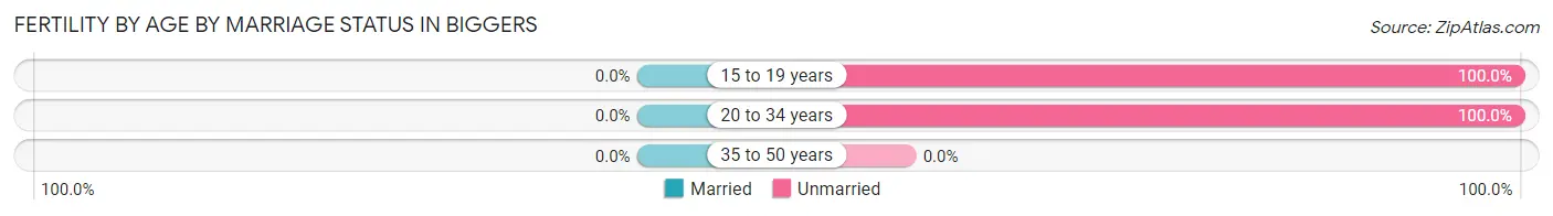 Female Fertility by Age by Marriage Status in Biggers