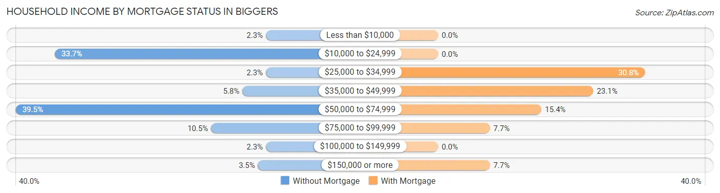Household Income by Mortgage Status in Biggers