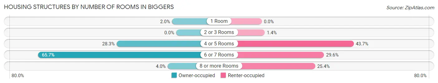 Housing Structures by Number of Rooms in Biggers