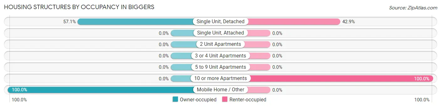 Housing Structures by Occupancy in Biggers