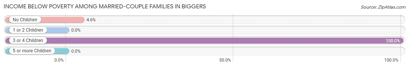 Income Below Poverty Among Married-Couple Families in Biggers