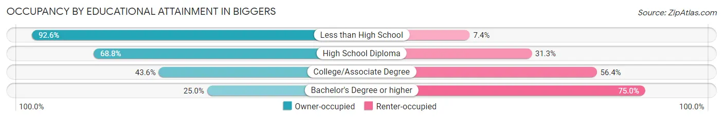 Occupancy by Educational Attainment in Biggers