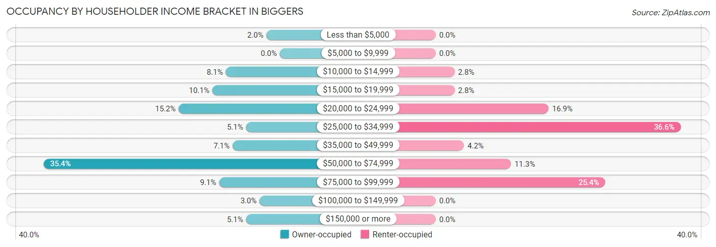 Occupancy by Householder Income Bracket in Biggers