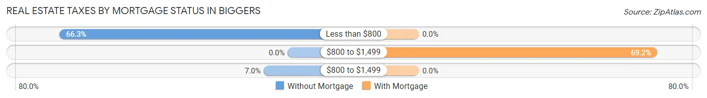 Real Estate Taxes by Mortgage Status in Biggers