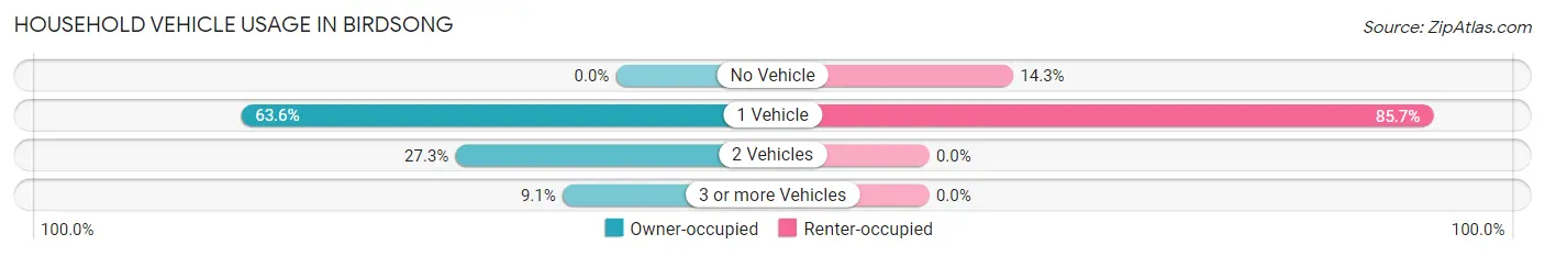 Household Vehicle Usage in Birdsong