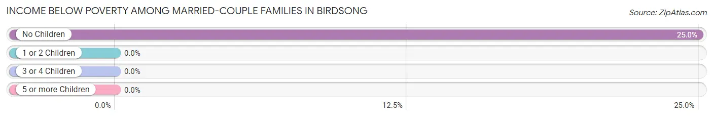 Income Below Poverty Among Married-Couple Families in Birdsong