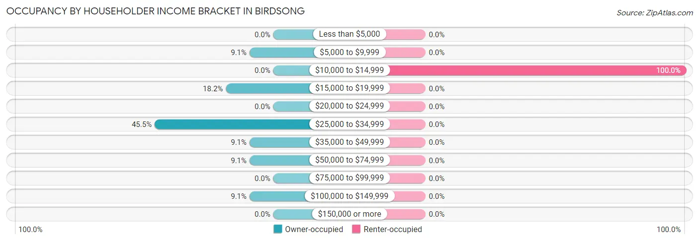 Occupancy by Householder Income Bracket in Birdsong