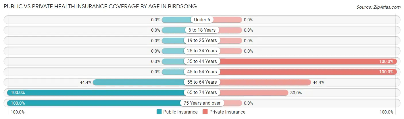 Public vs Private Health Insurance Coverage by Age in Birdsong