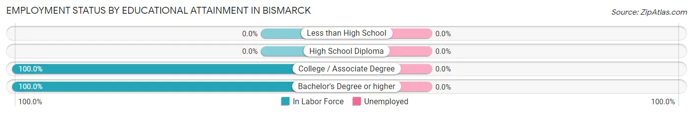Employment Status by Educational Attainment in Bismarck
