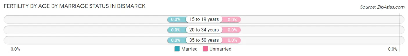 Female Fertility by Age by Marriage Status in Bismarck